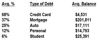 Debt Table